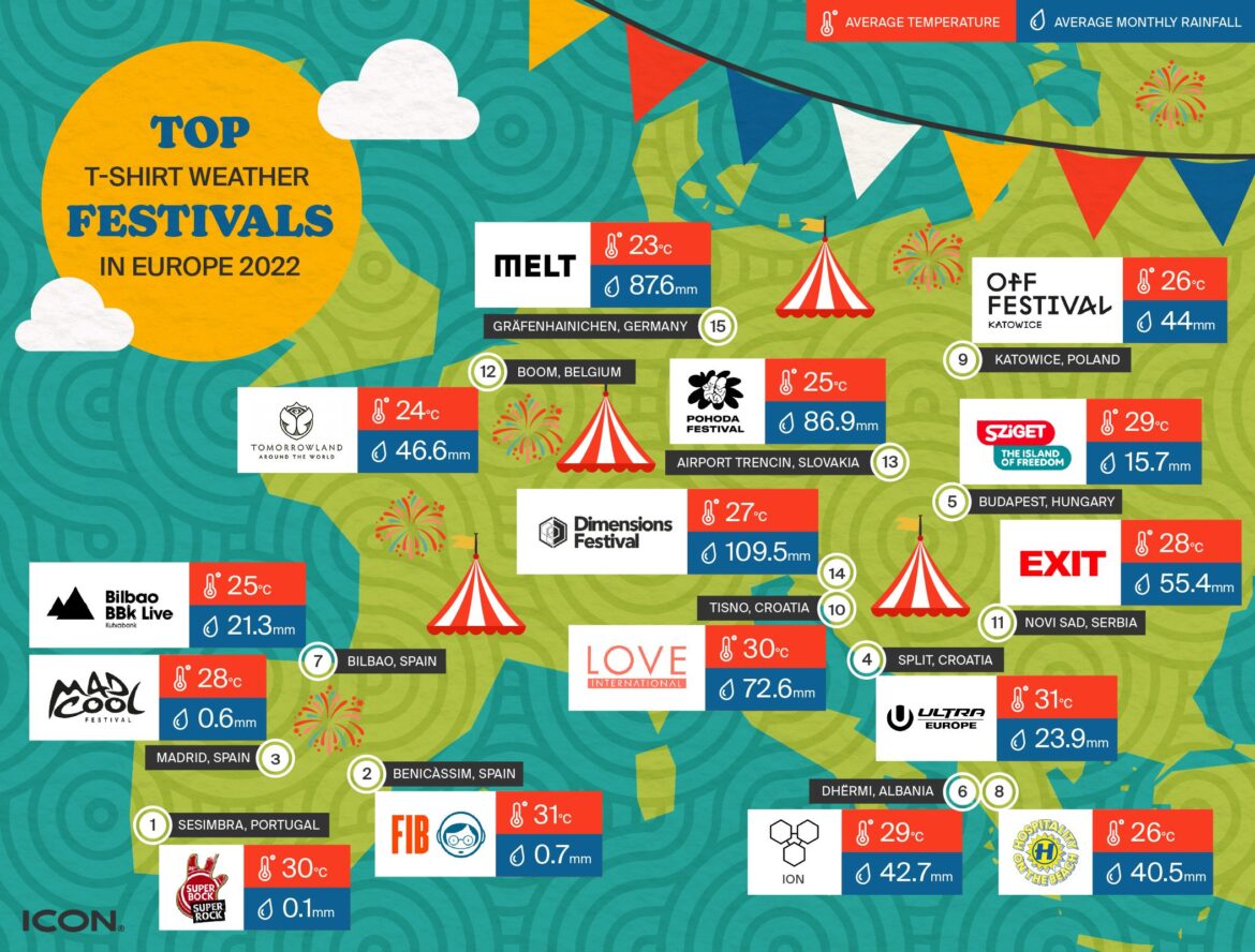Sunniest festivals in europe