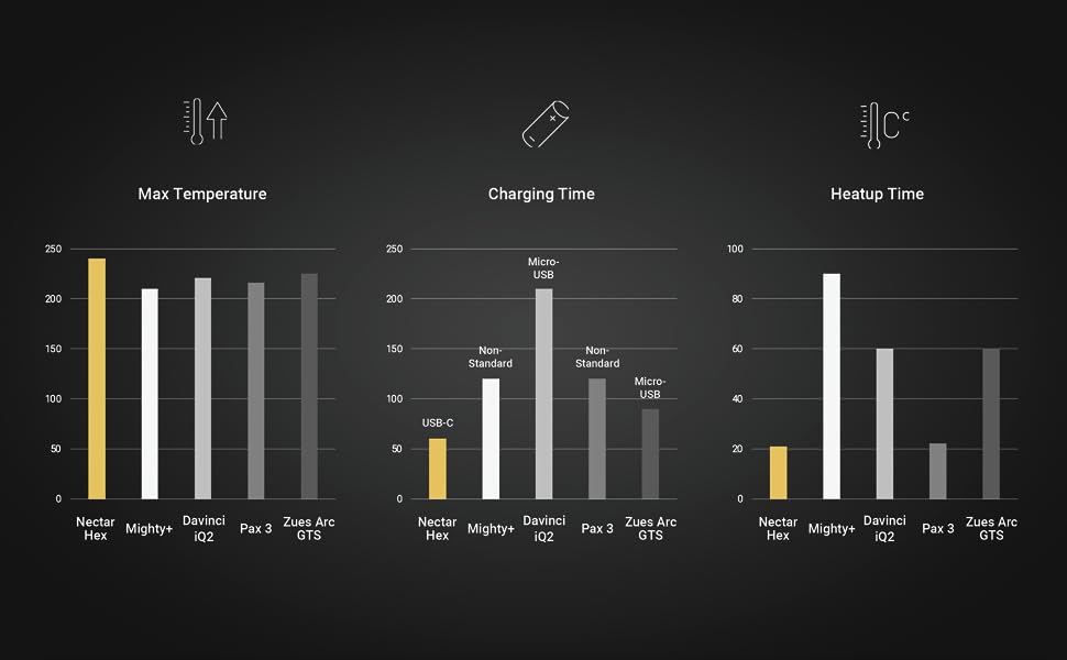 Nectar Hex temps and charging comparison graphs